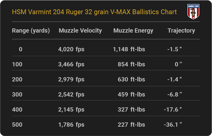 HSM Varmint 204 Ruger 32 grain V-MAX Ballistics table