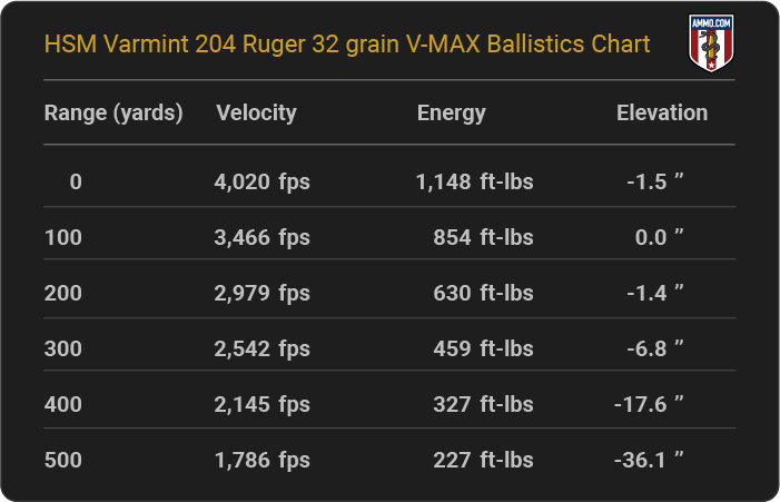 HSM Varmint 204 Ruger 32 grain V-MAX Ballistics table