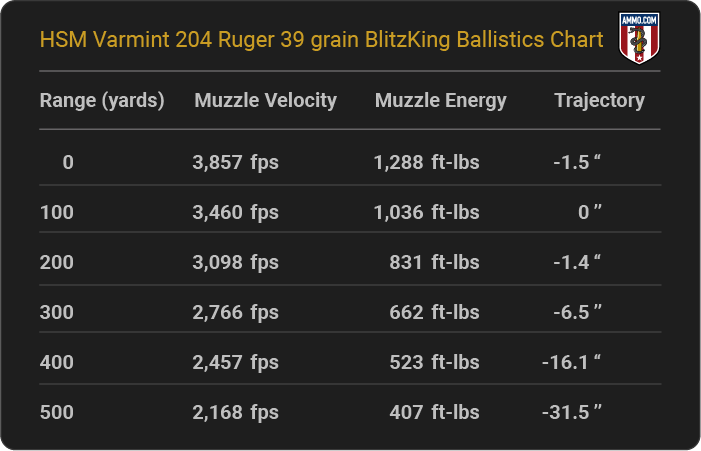 HSM Varmint 204 Ruger 39 grain BlitzKing Ballistics table