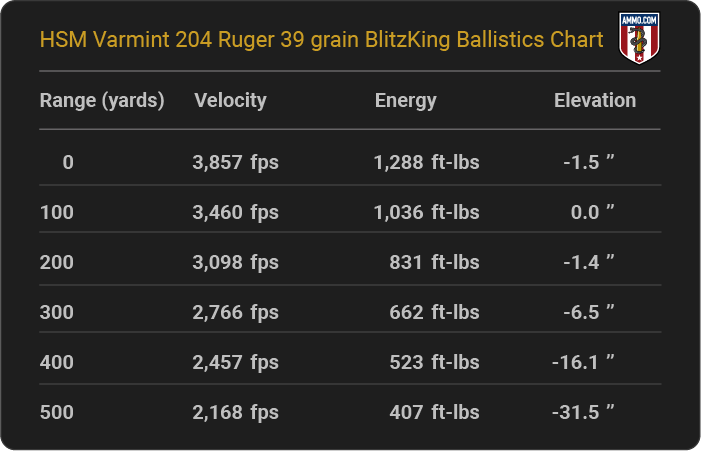 HSM Varmint 204 Ruger 39 grain BlitzKing Ballistics table