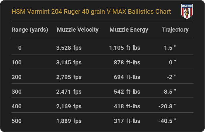 HSM Varmint 204 Ruger 40 grain V-MAX Ballistics table