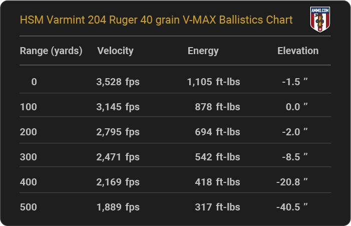 HSM Varmint 204 Ruger 40 grain V-MAX Ballistics table