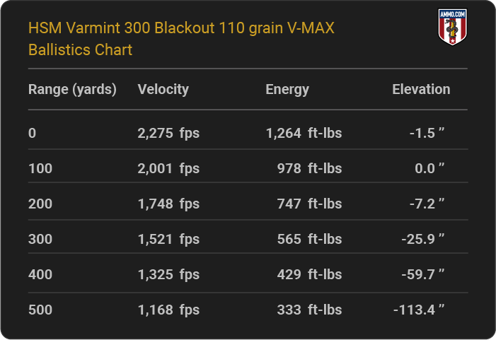 HSM Varmint 300 Blackout 110 grain V-MAX Ballistics table