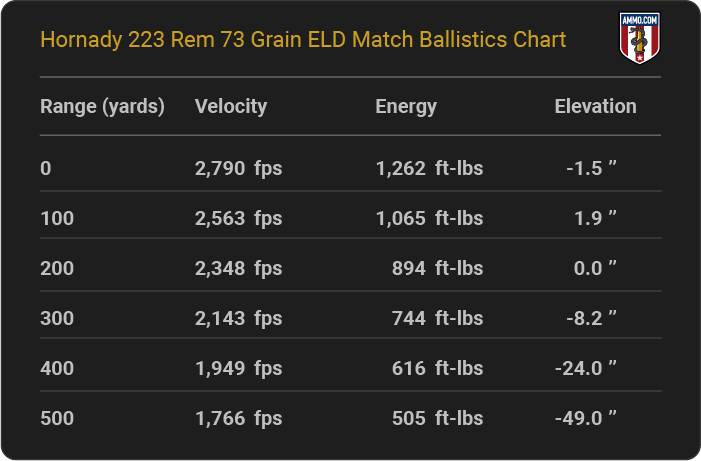 Hornady 223 Rem 73 grain ELD Match Ballistics table