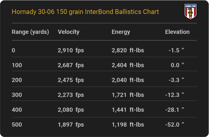 Hornady 30-06 150 grain InterBond Ballistics table