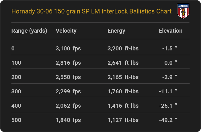 Hornady 30-06 150 grain SP LM InterLock Ballistics table