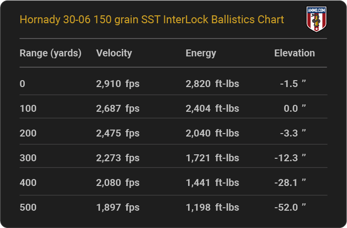 Hornady 30-06 150 grain SST InterLock Ballistics table