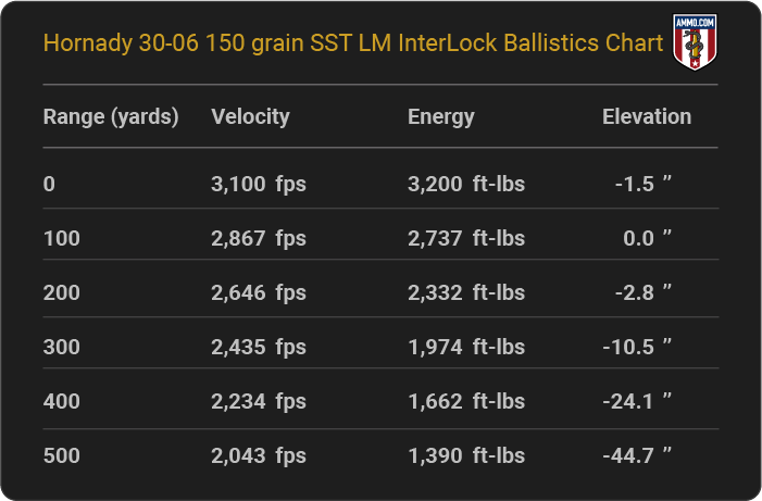 Hornady 30-06 150 grain SST LM InterLock Ballistics table