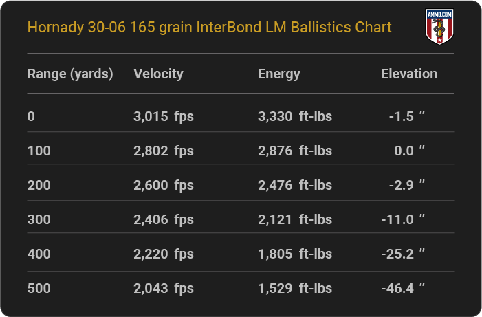 Hornady 30-06 165 grain InterBond LM Ballistics table