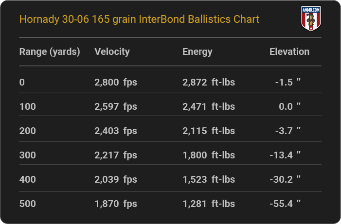 Hornady 30-06 165 grain InterBond Ballistics table