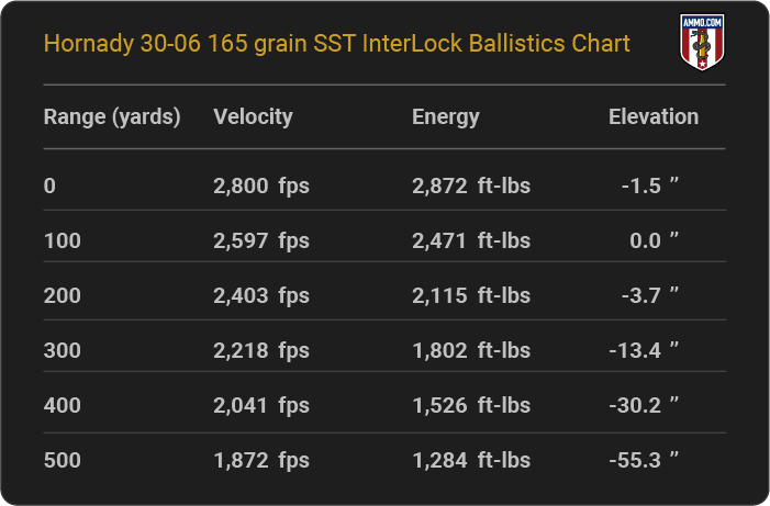 Hornady 30-06 165 grain SST InterLock Ballistics table