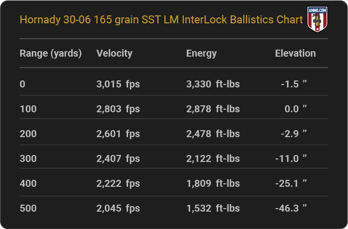 Hornady 30-06 165 grain SST LM InterLock Ballistics table