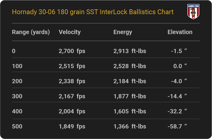 Hornady 30-06 180 grain SST InterLock Ballistics table