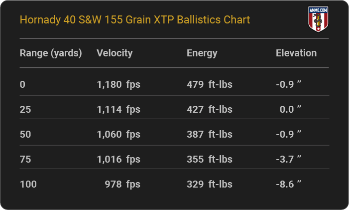 Hornady 40 S&W 155 grain XTP Ballistics table