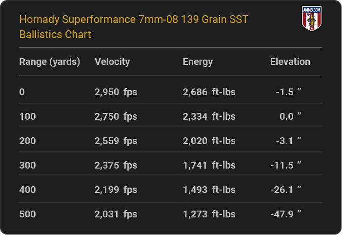 Hornady 7mm-08 139 grain Superformance SST Ballistics table