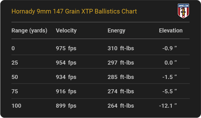 Hornady 9mm 147 grain XTP Ballistics table
