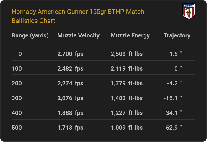 Hornady American Gunner 155 grain BTHP Match Ballistics Chart