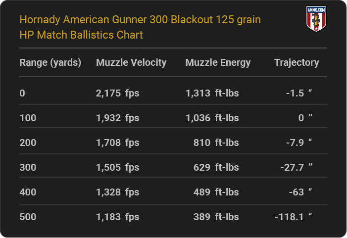 Hornady American Gunner 300 Blackout 125 grain HP Match Ballistics table
