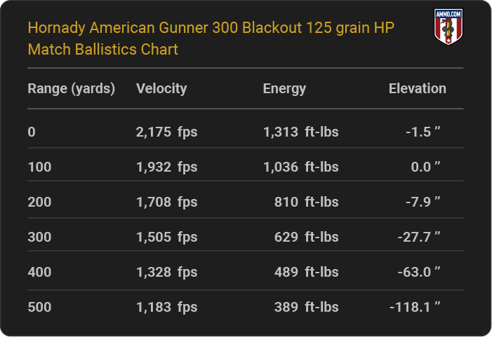 Hornady American Gunner 300 Blackout 125 grain HP Match Ballistics table