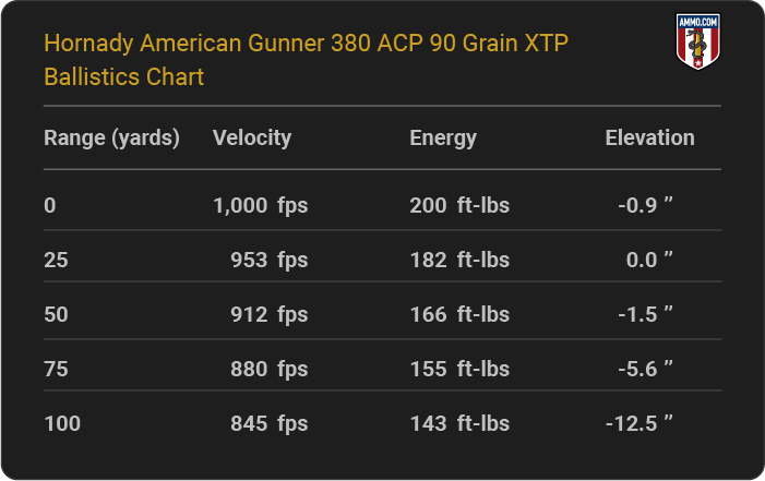 Hornady American Gunner 380 ACP 90 grain XTP Ballistics table