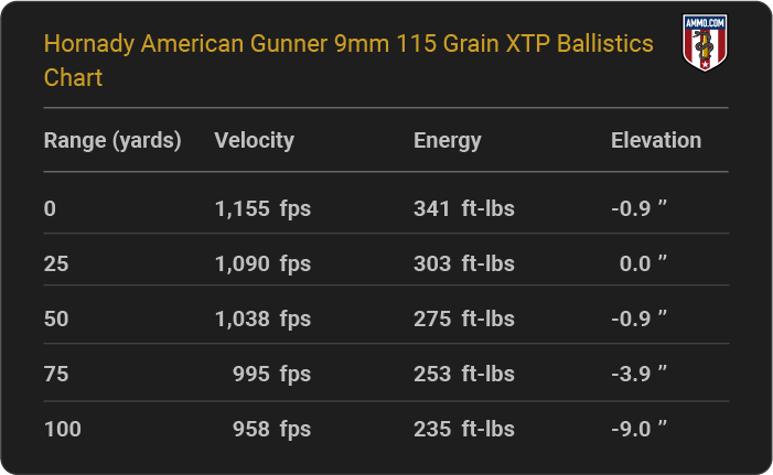 Hornady American Gunner 9mm 115 grain XTP Ballistics table
