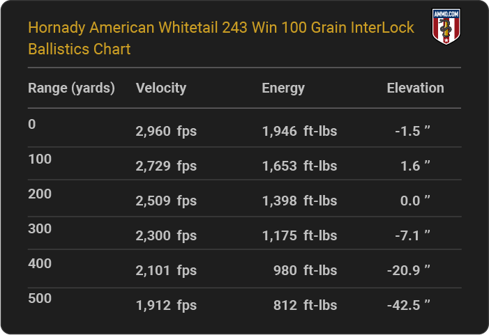 Hornady American Whitetail 243 Win 100 grain InterLock Ballistics table