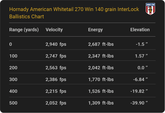 Hornady American Whitetail 270 Win 140 grain InterLock Ballistics table