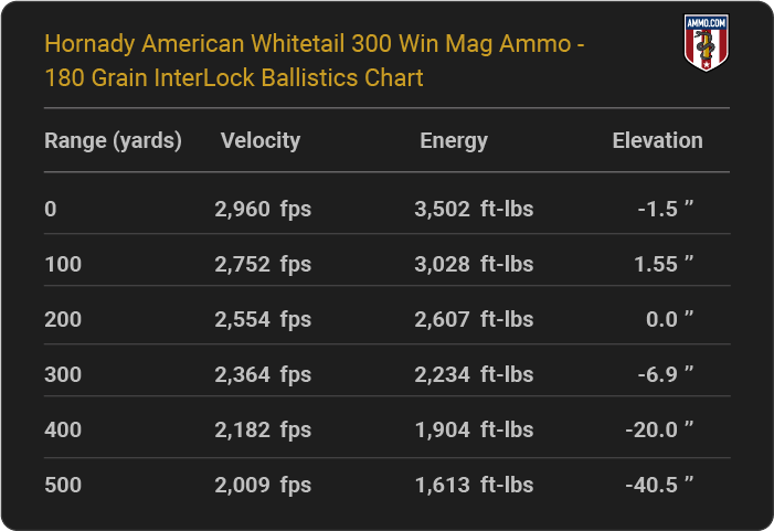 Hornady American Whitetail 300 Win Mag 180 grain InterLock Ballistics table