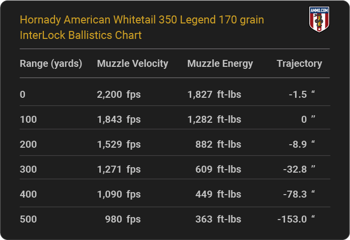 Hornady American Whitetail 350 Legend 170 grain InterLock Ballistics table