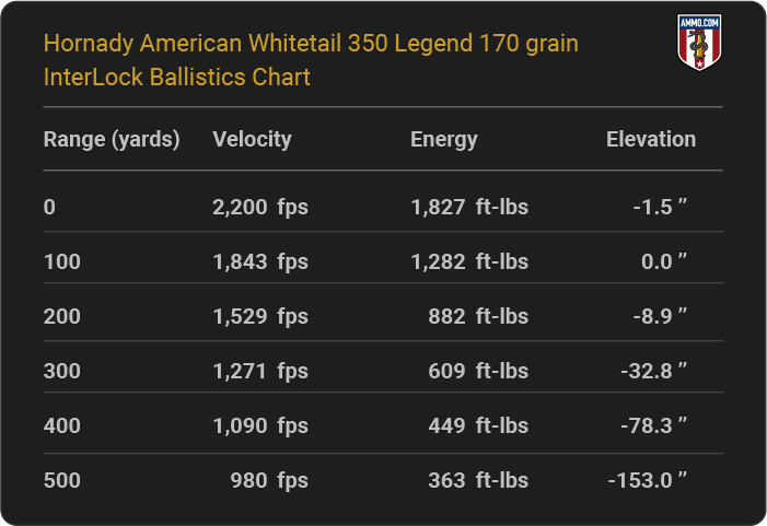 Hornady American Whitetail 350 Legend 170 grain InterLock Ballistics table