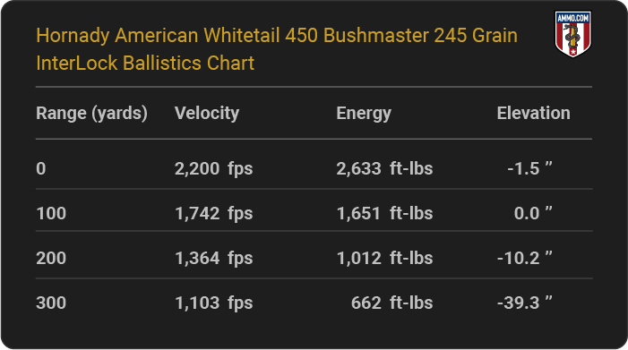 Hornady American Whitetail 450 Bushmaster 245 grain InterLock Ballistics table