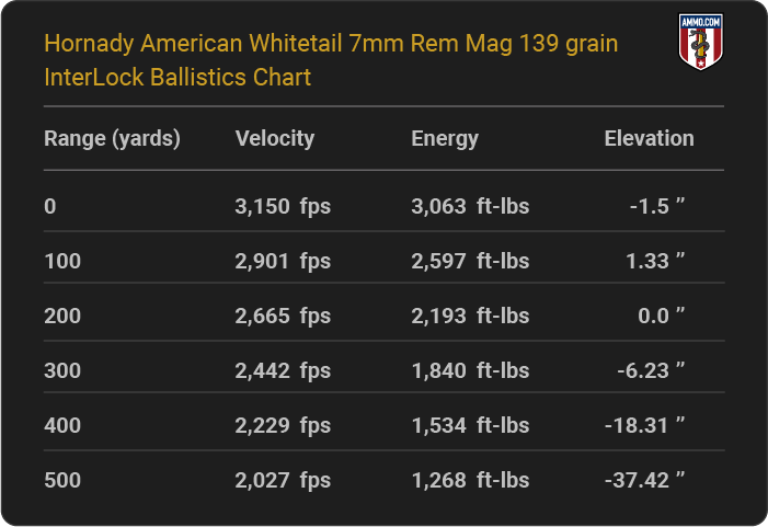 Hornady American Whitetail 7mm Rem Mag 139 grain InterLock Ballistics table