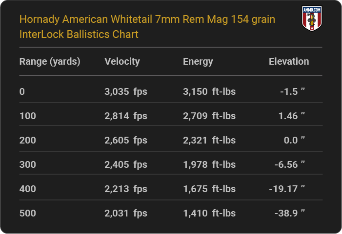 Hornady American Whitetail 7mm Rem Mag 154 grain InterLock Ballistics table