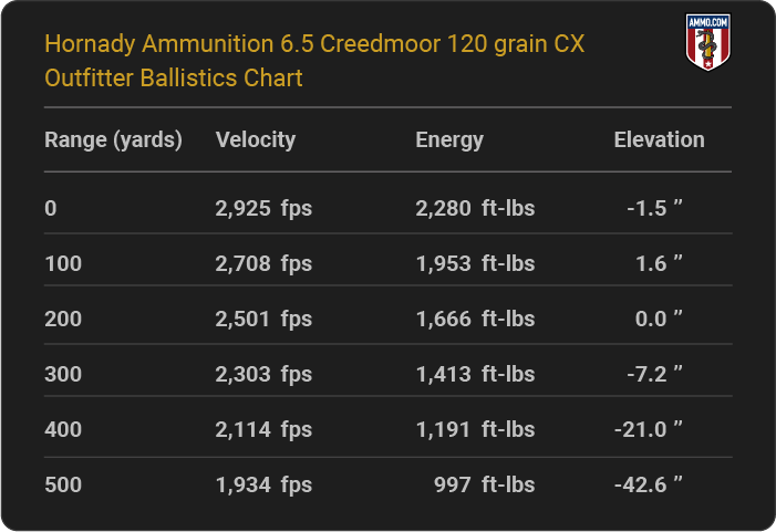 Hornady Ammunition 6.5 Creedmoor 120 grain CX Outfitter Ballistics table