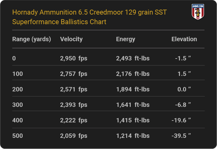 Hornady Ammunition 6.5 Creedmoor 129 grain SST Superformance Ballistics table