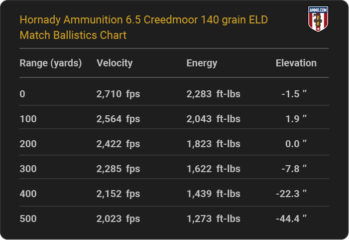 Hornady Ammunition 6.5 Creedmoor 140 grain ELD Match Ballistics table