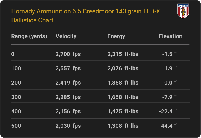 6.5 Creedmoor Ballistics Tables from Major Ammo Makers