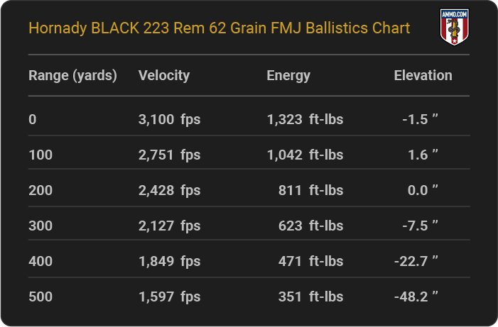 Hornady BLACK 223 Rem 62 grain FMJ Ballistics table