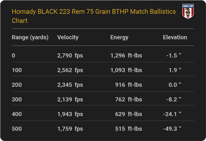 Hornady BLACK 223 Rem 75 grain BTHP Match Ballistics table