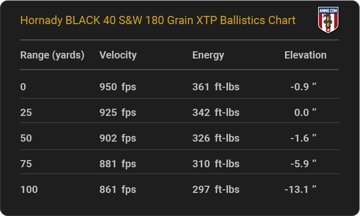Hornady BLACK 40 S&W 180 grain XTP Ballistics table