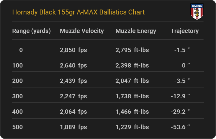 Hornady Black 155 grain A-MAX Ballistics Chart