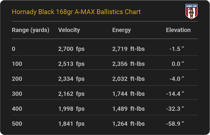 Hornady Black 168 grain A-MAX Ballistics Chart