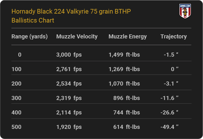 Hornady Black 224 Valkyrie 75 grain BTHP Ballistics table