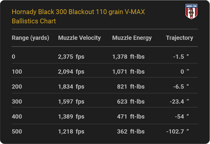 Hornady Black 300 Blackout 110 grain V-MAX Ballistics table