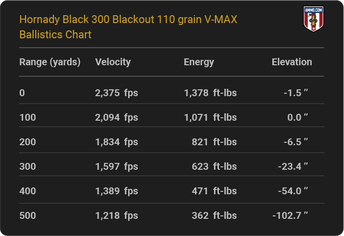 Hornady Black 300 Blackout 110 grain V-MAX Ballistics table