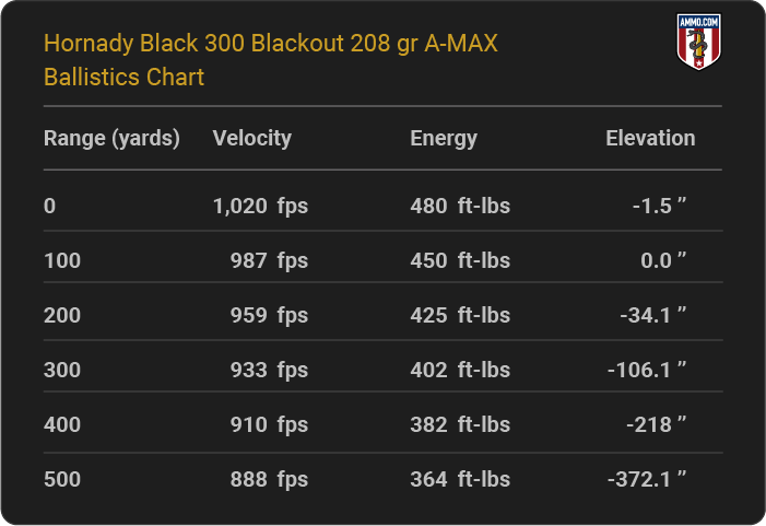 Hornady Black 300 Blackout 208 grain A-MAX Ballistics table