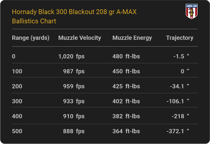Hornady Black 300 Blackout 208 grain A-MAX Ballistics table