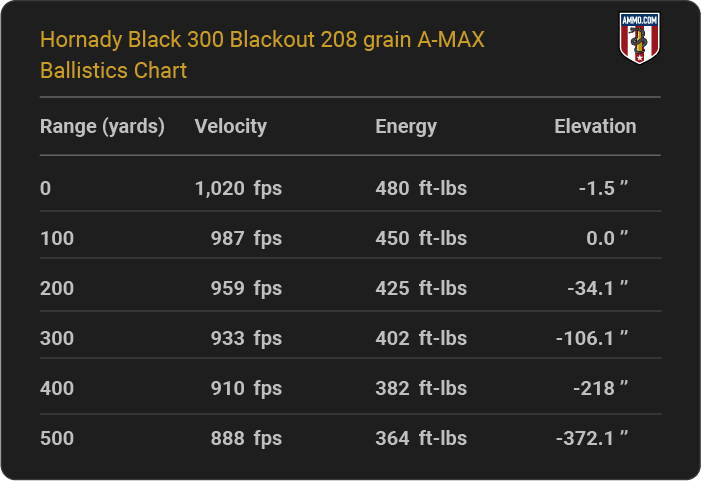 Hornady Black 300 Blackout 208 grain A-MAX Ballistics table