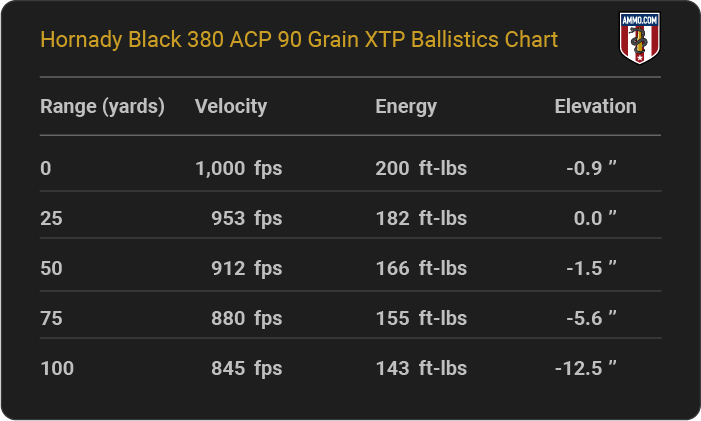 Hornady Black 380 ACP 90 grain XTP Ballistics table