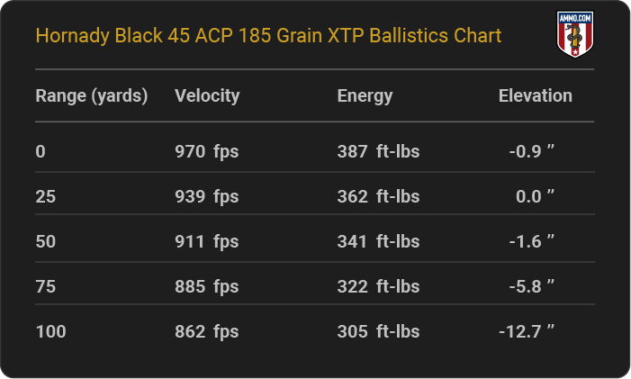 Hornady Black 45 ACP 185 grain XTP Ballistics table